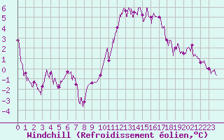 Courbe du refroidissement olien pour Avord (18)