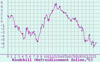 Courbe du refroidissement olien pour Aurillac (15)