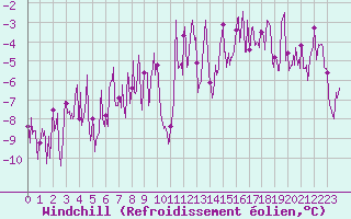 Courbe du refroidissement olien pour Formigures (66)