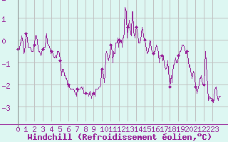 Courbe du refroidissement olien pour La Roche-sur-Yon (85)