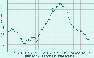 Courbe de l'humidex pour Saulieu (21)