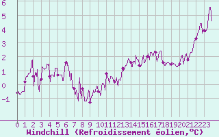 Courbe du refroidissement olien pour Mcon (71)