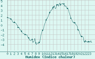 Courbe de l'humidex pour Poitiers (86)