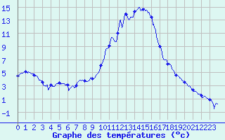 Courbe de tempratures pour Epinal (88)