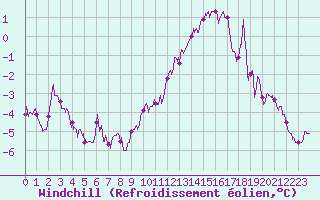 Courbe du refroidissement olien pour Chteauroux (36)