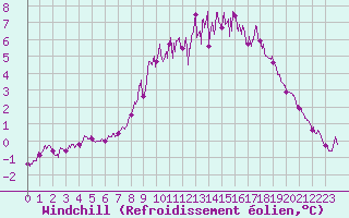 Courbe du refroidissement olien pour Albert-Bray (80)
