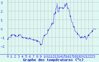 Courbe de tempratures pour Colmar (68)