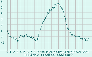 Courbe de l'humidex pour Nmes - Garons (30)