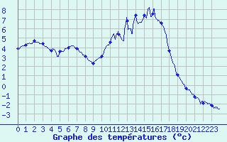 Courbe de tempratures pour Epinal (88)
