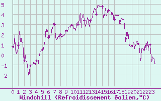 Courbe du refroidissement olien pour Deux-Verges (15)