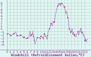 Courbe du refroidissement olien pour Rochefort Saint-Agnant (17)
