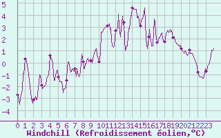 Courbe du refroidissement olien pour Lyon - Saint-Exupry (69)