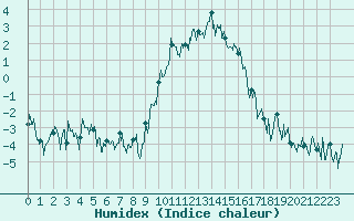 Courbe de l'humidex pour Col des Saisies (73)