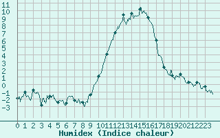 Courbe de l'humidex pour Troyes (10)