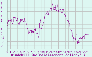 Courbe du refroidissement olien pour Vichy (03)