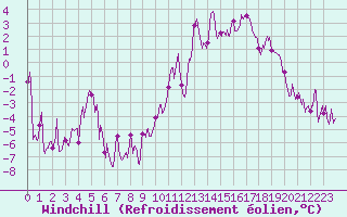 Courbe du refroidissement olien pour Lannion (22)