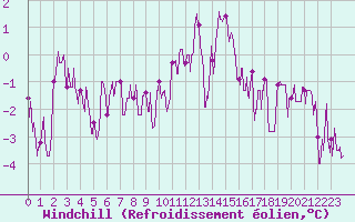 Courbe du refroidissement olien pour Bourg-Saint-Maurice (73)