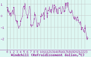 Courbe du refroidissement olien pour Bourges (18)
