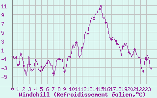 Courbe du refroidissement olien pour Ambrieu (01)