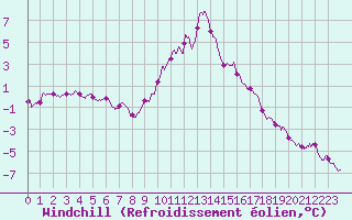Courbe du refroidissement olien pour Mont-Aigoual (30)