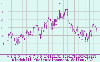 Courbe du refroidissement olien pour Chargey-les-Gray (70)