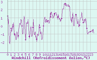 Courbe du refroidissement olien pour Strasbourg (67)