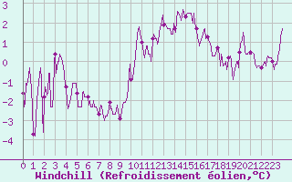 Courbe du refroidissement olien pour Luxeuil (70)