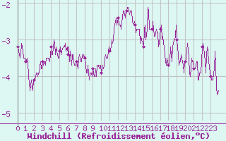 Courbe du refroidissement olien pour Chteaudun (28)