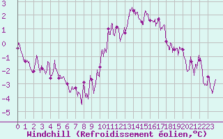 Courbe du refroidissement olien pour Lille (59)
