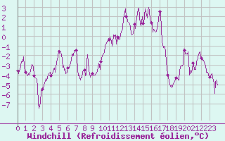 Courbe du refroidissement olien pour Dijon / Longvic (21)
