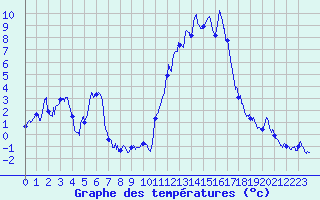Courbe de tempratures pour Brianon (05)