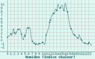 Courbe de l'humidex pour Brianon (05)