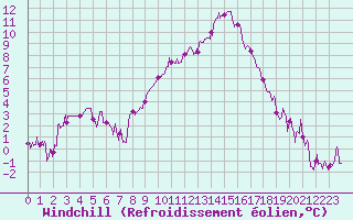 Courbe du refroidissement olien pour Chambry / Aix-Les-Bains (73)