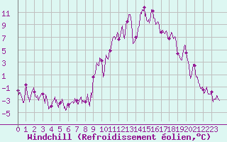 Courbe du refroidissement olien pour Formigures (66)