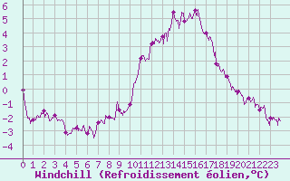 Courbe du refroidissement olien pour Quimper (29)