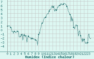 Courbe de l'humidex pour Montpellier (34)