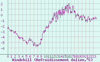 Courbe du refroidissement olien pour Tours (37)