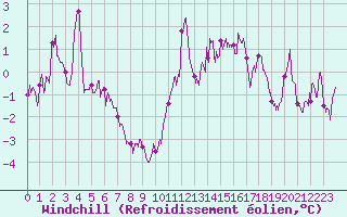 Courbe du refroidissement olien pour Lanvoc (29)