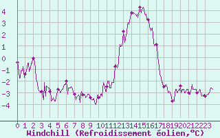 Courbe du refroidissement olien pour Colmar (68)