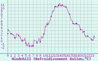 Courbe du refroidissement olien pour Melun (77)