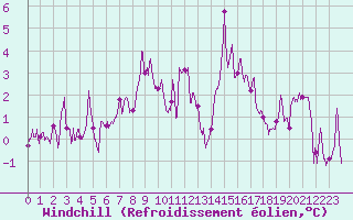 Courbe du refroidissement olien pour Embrun (05)