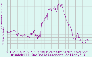 Courbe du refroidissement olien pour Embrun (05)