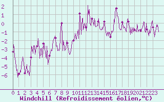 Courbe du refroidissement olien pour Col des Saisies (73)