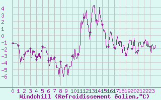Courbe du refroidissement olien pour Bourg-Saint-Maurice (73)