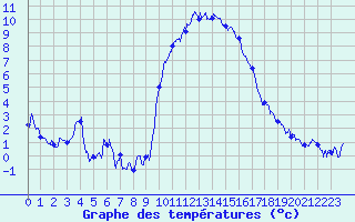 Courbe de tempratures pour Embrun (05)
