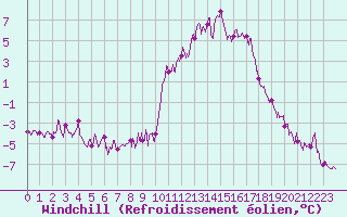 Courbe du refroidissement olien pour Brianon (05)