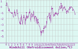Courbe du refroidissement olien pour Cap de la Hve (76)