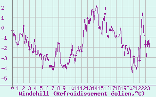 Courbe du refroidissement olien pour Metz-Nancy-Lorraine (57)