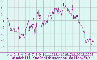 Courbe du refroidissement olien pour Tarbes (65)