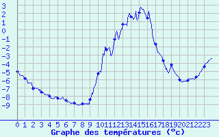 Courbe de tempratures pour Epinal (88)